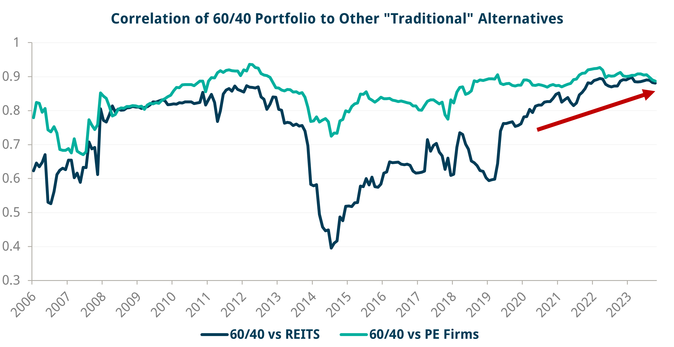 Diversification is not a free lunch graph 6